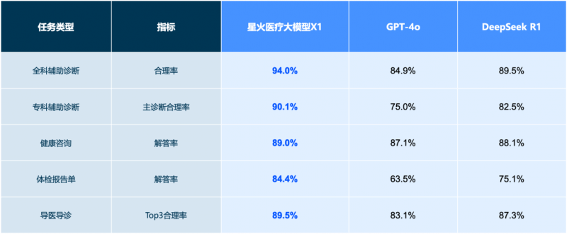 讯飞星火医疗大模型X1发布，讯飞医疗全域产品焕新升级