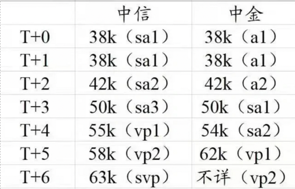 中信证券什么级别(中信证券什么级别单位)