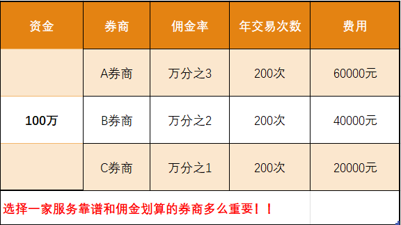 证券交易手续费是多少(信达证券交易手续费是多少)