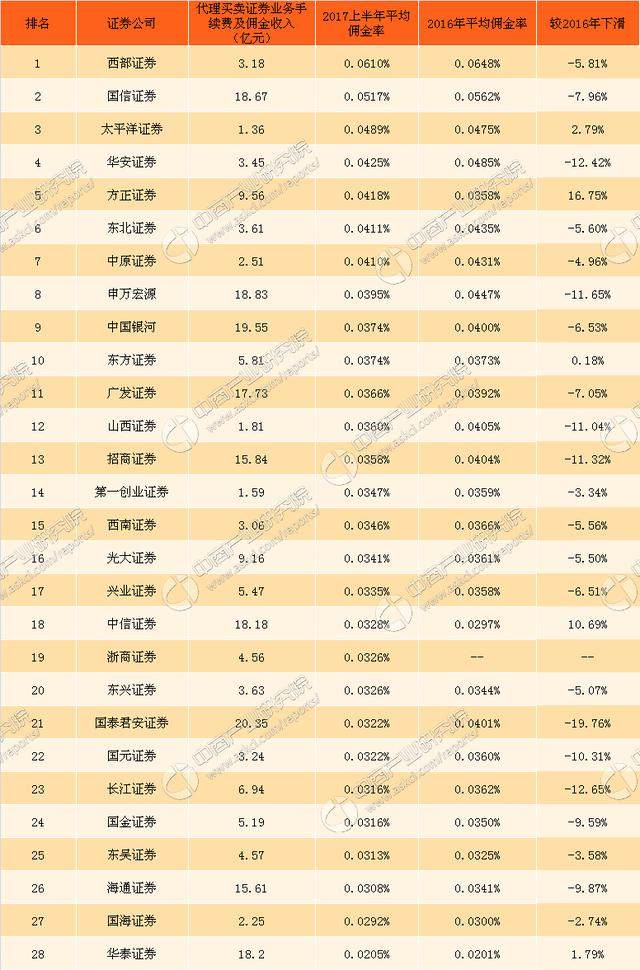 各证券佣金(各证券佣金收费标准)