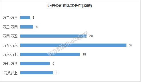各证券佣金(各个证券公司的佣金费率)