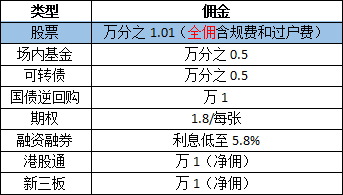 各证券佣金(证券佣金最低的券商)