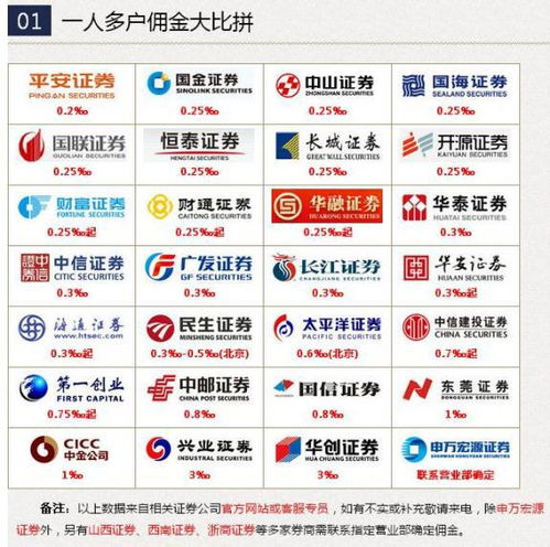 各证券佣金(各证券公司佣金一览)
