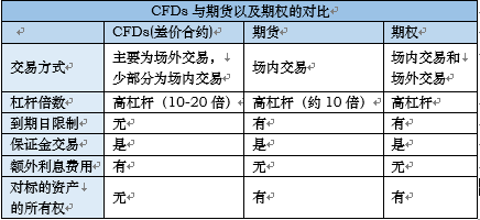 合约差价(合约差价保护什么意思)